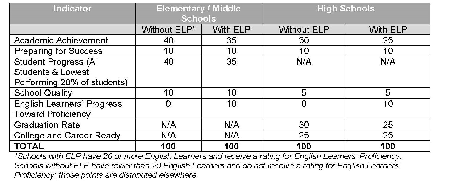 100 point breakdown