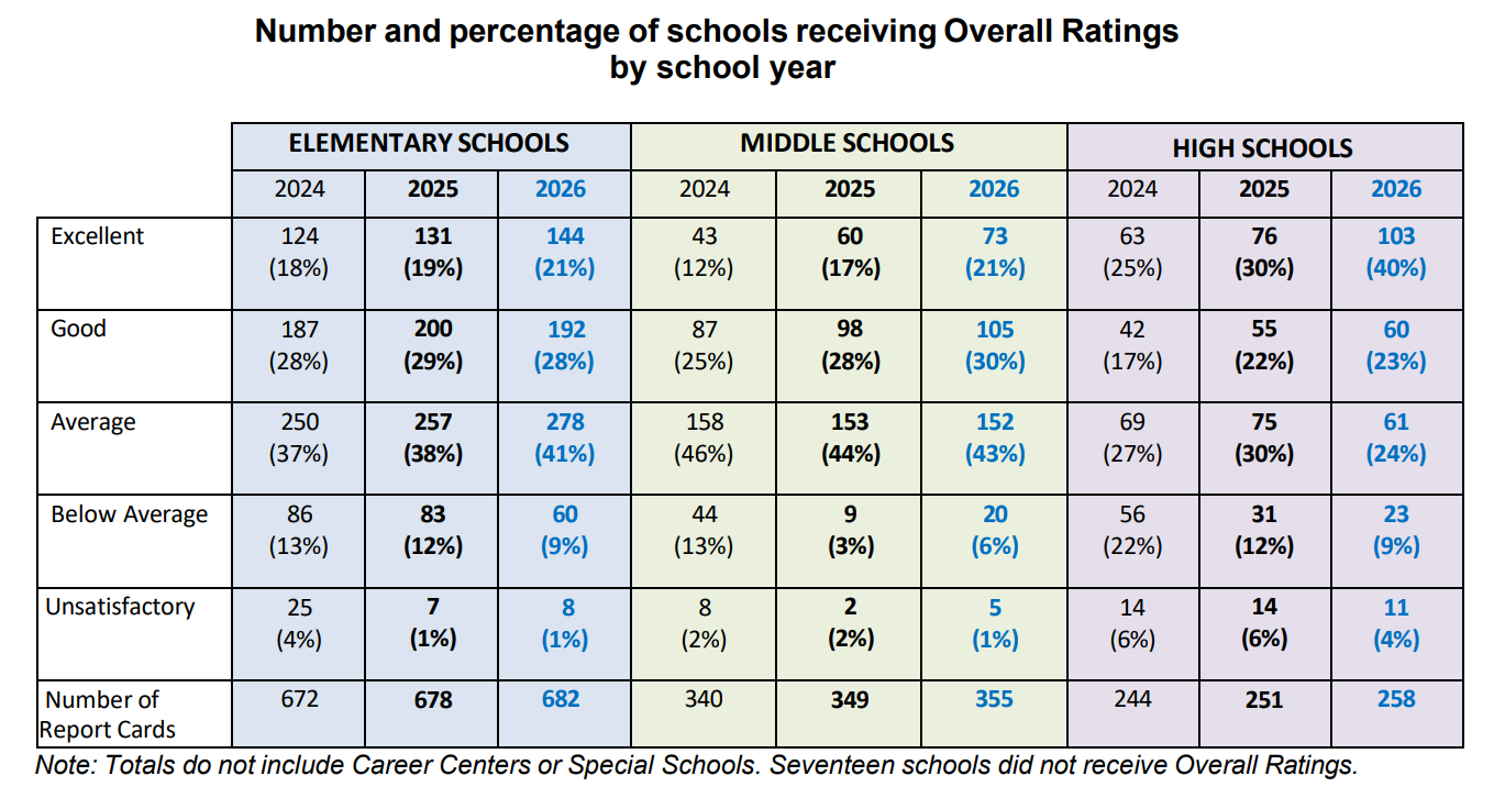 Overall Ratings Chart