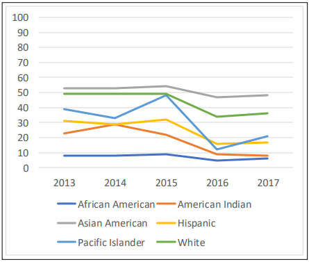 ACT Chart 2013-17 Benchmarks by Ethnicity: African American decreasing from 9% in 2013 to 8% in 2017, American Indian increasing from 22% in 2013 to 30% in 2014 before decreasing to 9% in 2017, Asian American decreasing from 52% in 2013 to 49% in 2017, Hispanic decreasing from 30% in 2013 to 18% in 2017, Pacific Islander decreasing from 39% in 2013 to 21% in 2017 with a high of 49% in 2015, White decreasing from 49% in 2013 to 38% in 2017