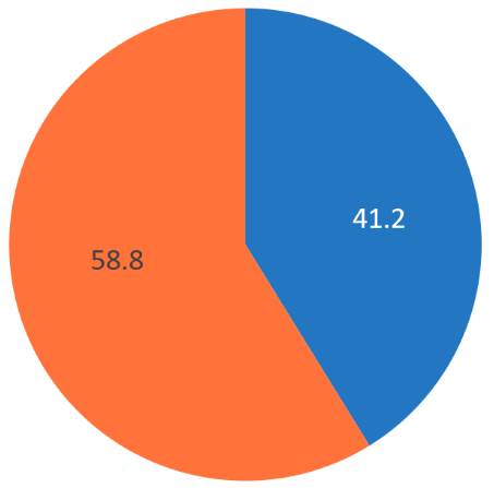 English Language Arts All Students in Grades 3-8: 58.8% Not Meeting Expectations, 41.2% Meeting or Exceeding Expectations