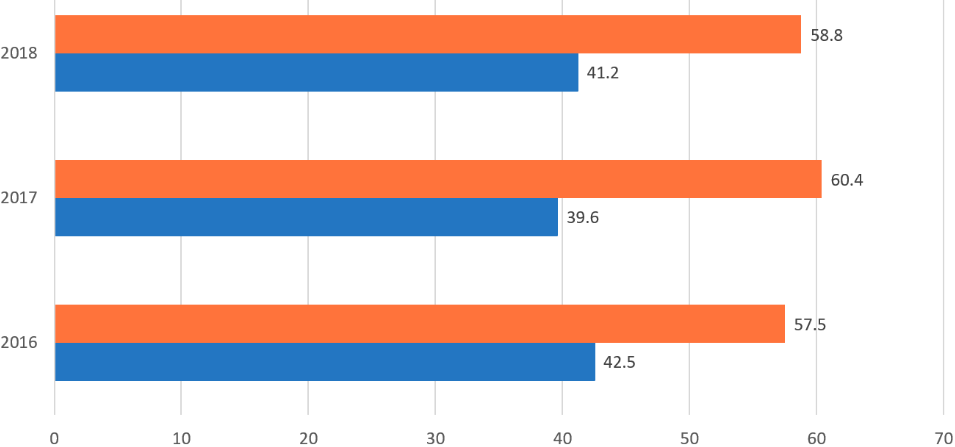 English Language Arts All Students Grades 3-8, 2016-2018: 2018, 58.8% Not Meeting Expectations, 41.2% Meeting or Exceeding Expectations; 2017, 60.4% Not Meeting Expectations, 39.6% Meeting or Exceeding Expectations; 2016, 57.5% Not Meeting Expectations, 42.5% Meeting or Exceeding Expectations