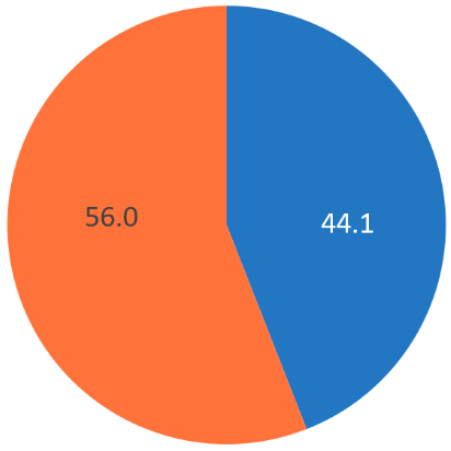 Mathematics All Students Grades 3-8: 56% Not Meeting Expectations, 44.1% Meeting or Exceeding Expectations