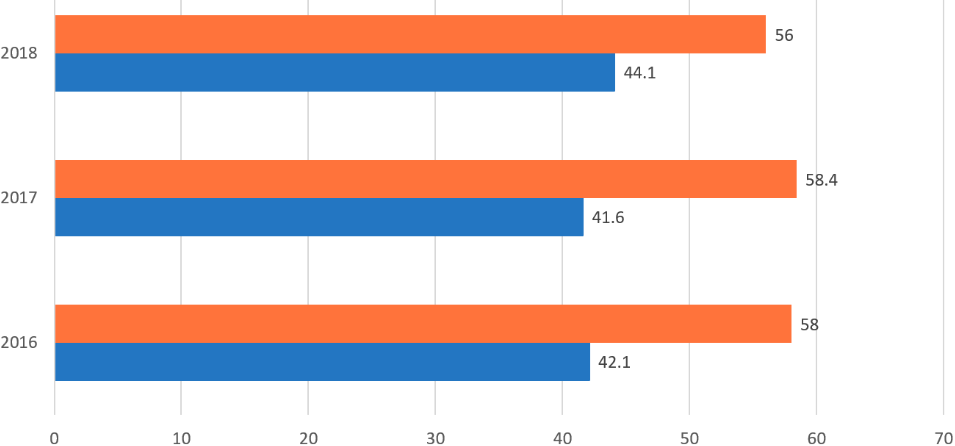 Mathematics All Students Grades 3-8, 2016-2018: 2018, 56% Not Meeting Expectations, 44.1% Meeting or Exceeding Expectations; 2017, 58.4% Not Meeting Expectations, 41.6% Meeting or Exceeding Expectations; 2016, 58% Not Meeting Expectations, 42.1% Meeting or Exceeding Expectations