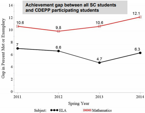 Achievement gap between all SC students and CDEPP Participating Students: 2011 ELA 7, Math 10.6; 2012 ELA 6.6, Math 9.8; 2013 ELA 4.7, Math 10.6; 2014 ELA 6.3, Math 12.1
