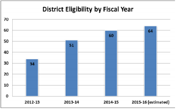 District Eligibility by Fiscal Year: 2012-13, 34 districts; 2013-14, 51 districts; 2014-15, 60 districts; 2015-16 (estimated), 64 districts